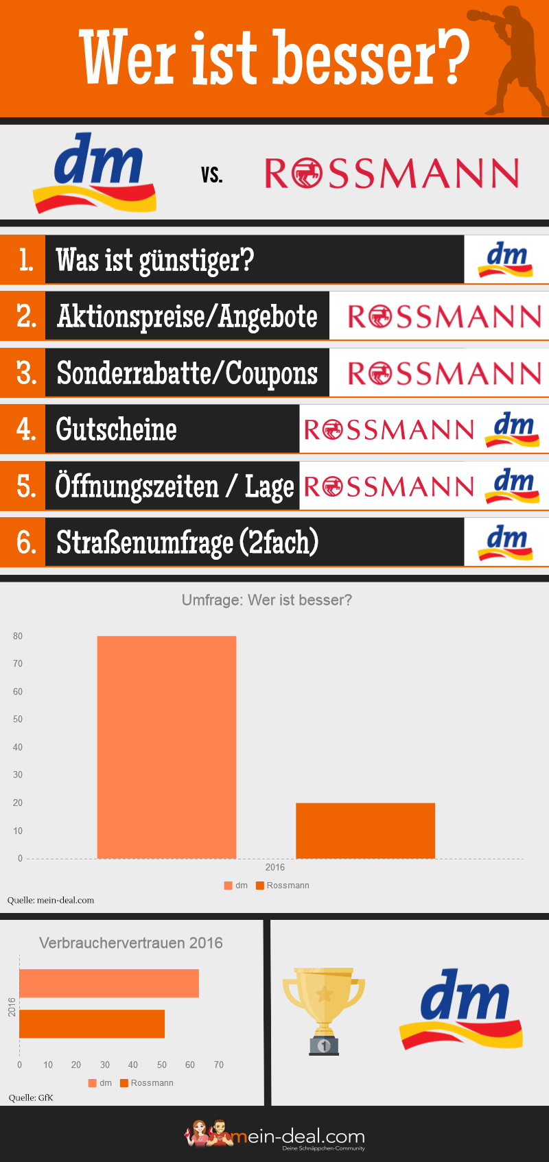 Dm 10 Prozent Gutschein Ausdrucken 2017